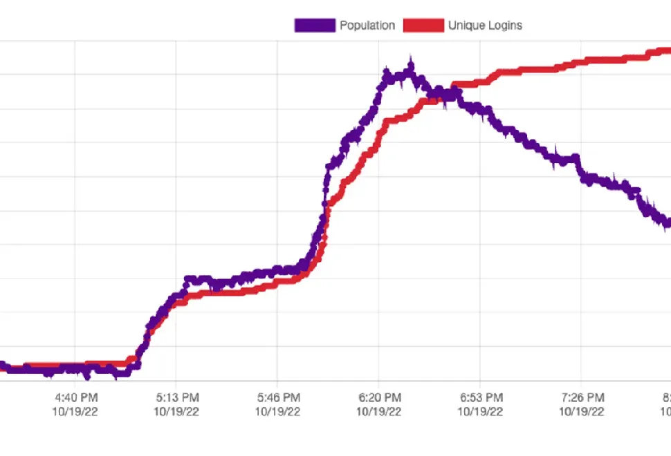 Image of a line graph showing the population of a virtual event over time