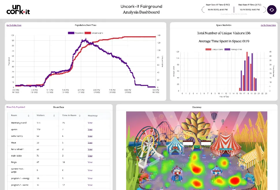 Screenshot of Uncork-it’s live analytics dashboard, showing the different metrics our system tracks