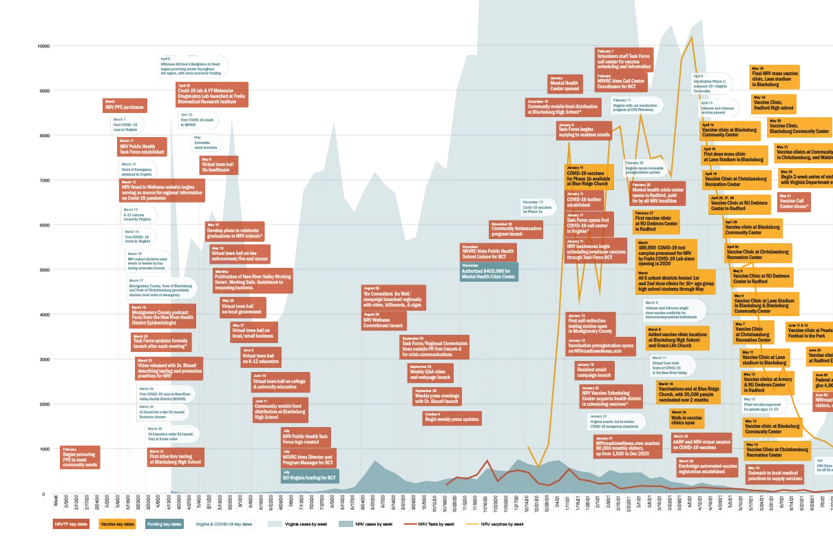 Graph showing a timeline of events and how it impacted several organization metrics